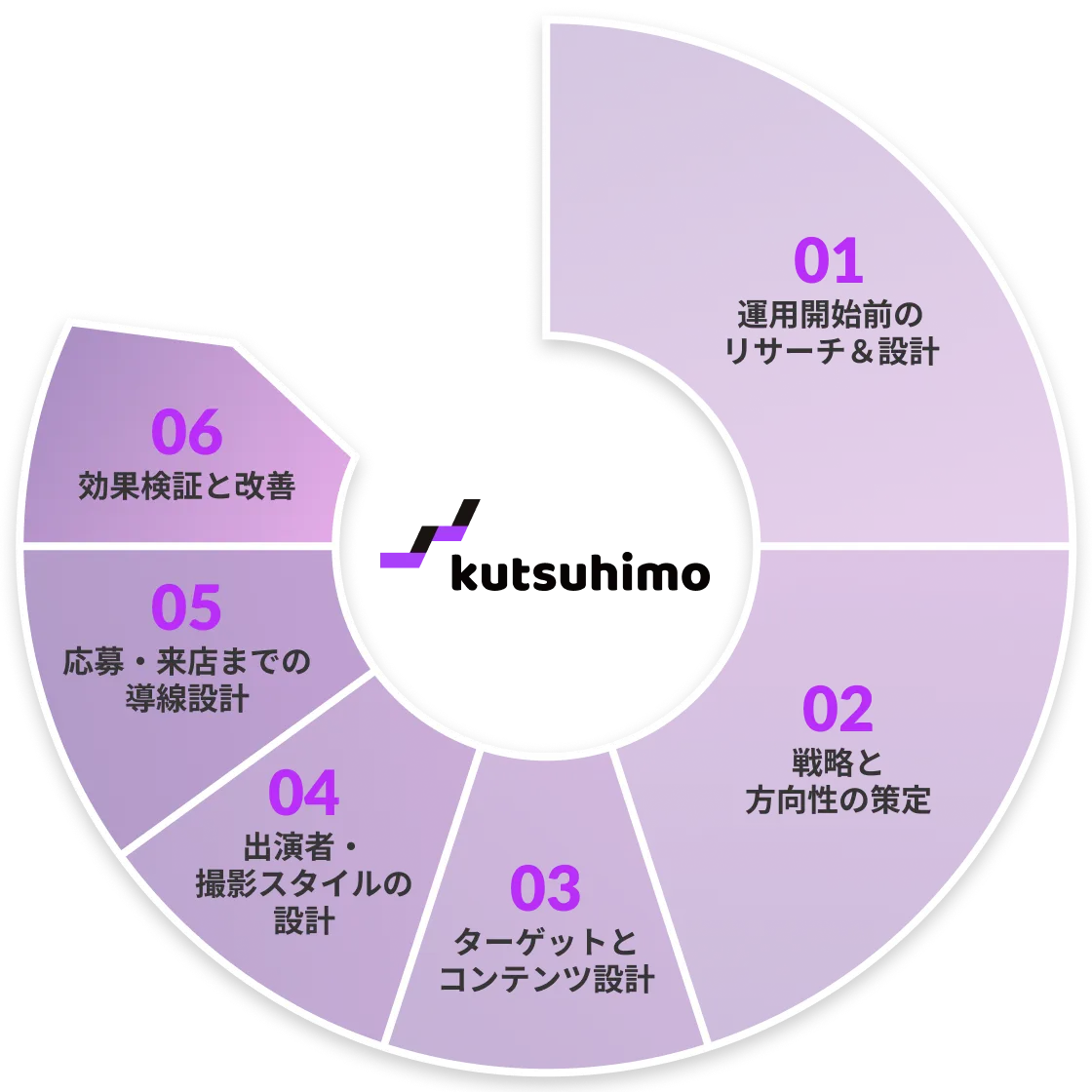 kutsuhimoのフロー