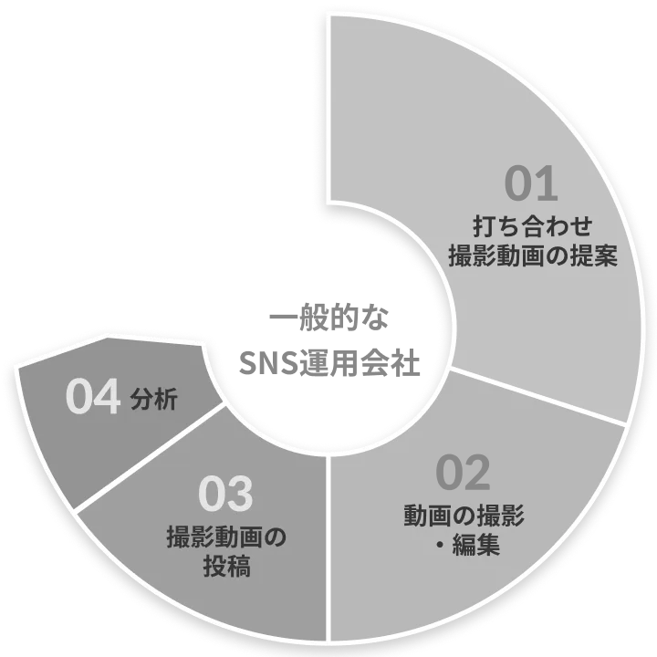 一般的なSNS運用会社