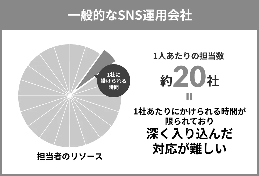一般的なSNS運用会社