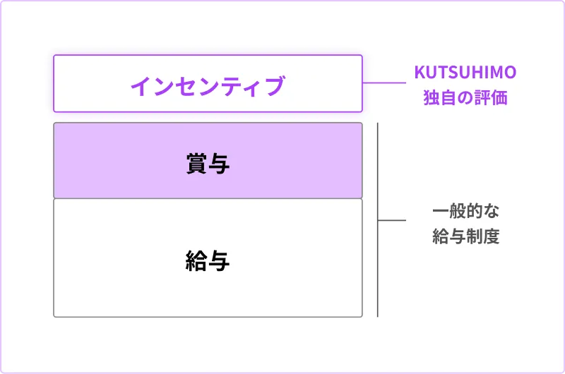 成果基準の透明評価、高水準の報酬
