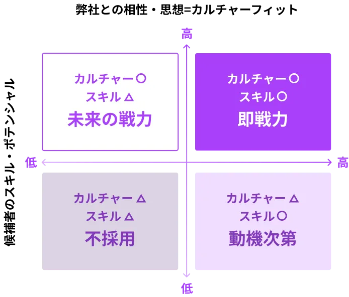 カルチャーフィット最優先