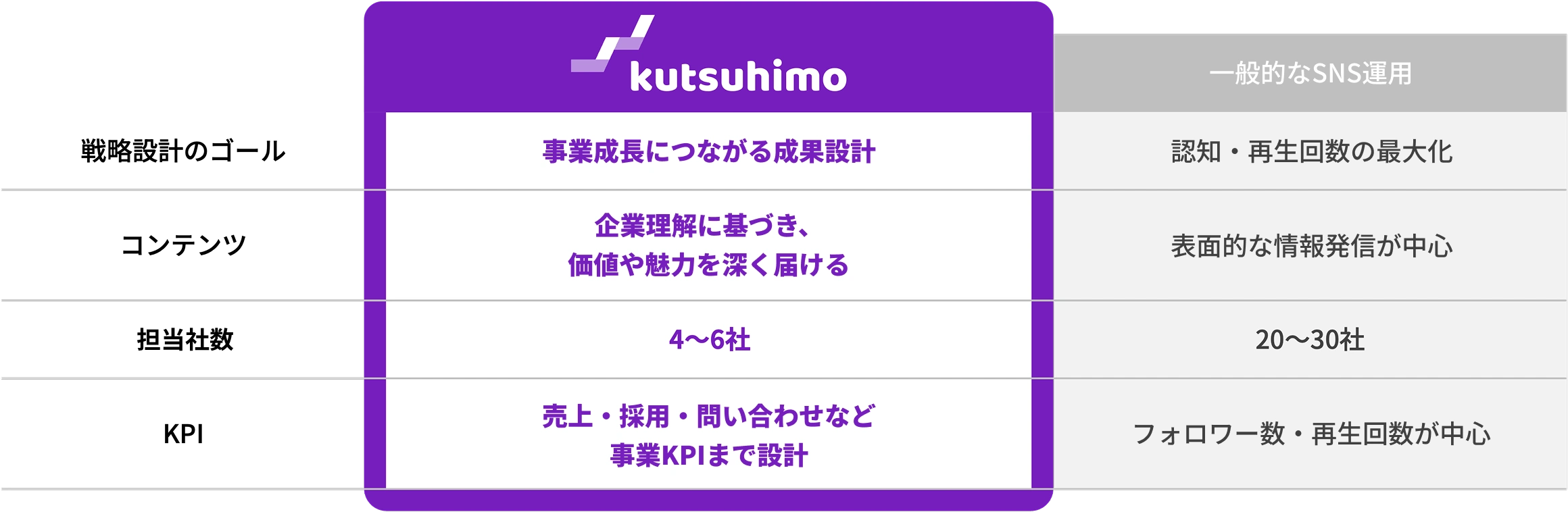 KUTSUHIMOと一般的なSNS運用代行会社の比較（戦略設計のゴール・コンテンツ・担当者数・KPI）