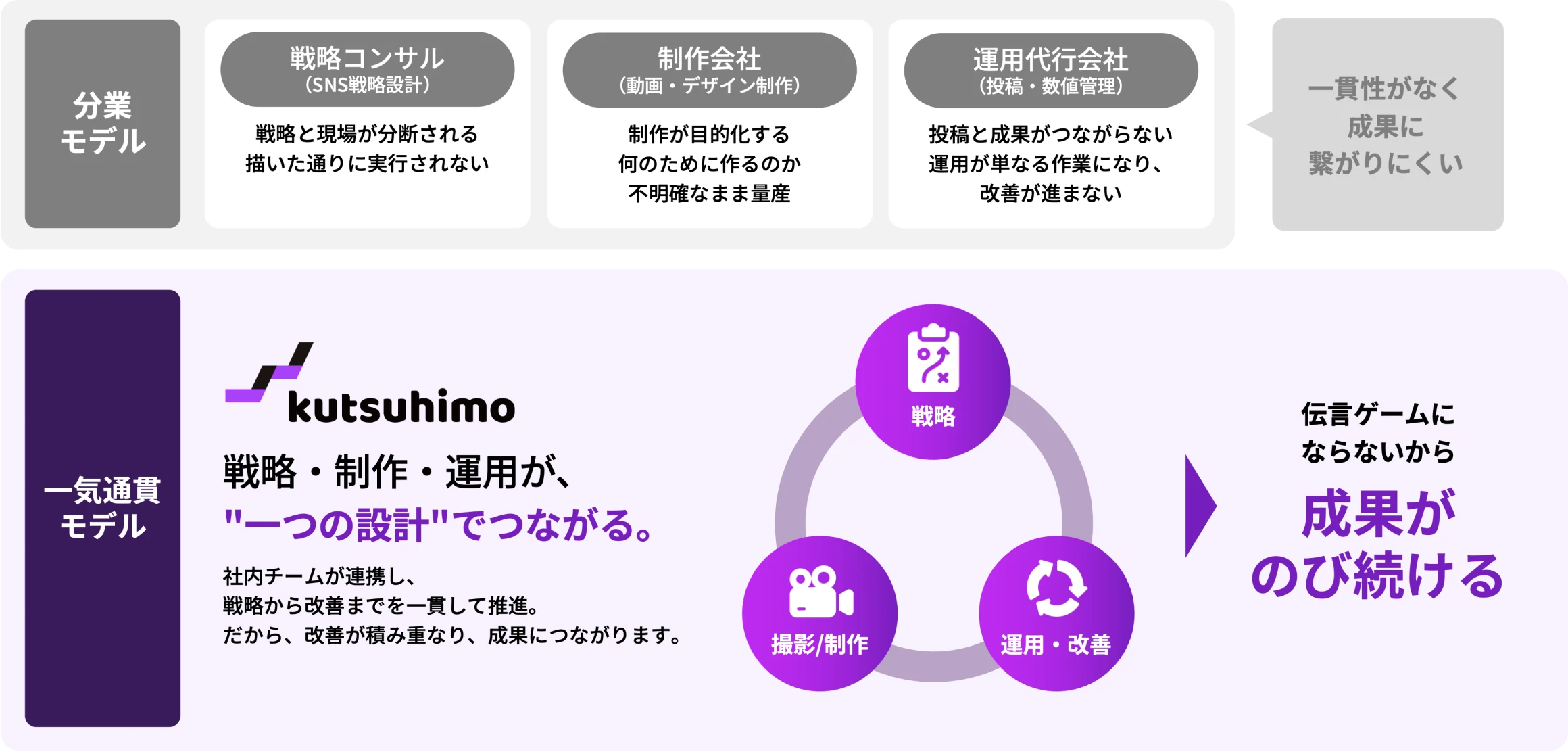 成果に繋がる、一気通貫のSNSコンサルティング