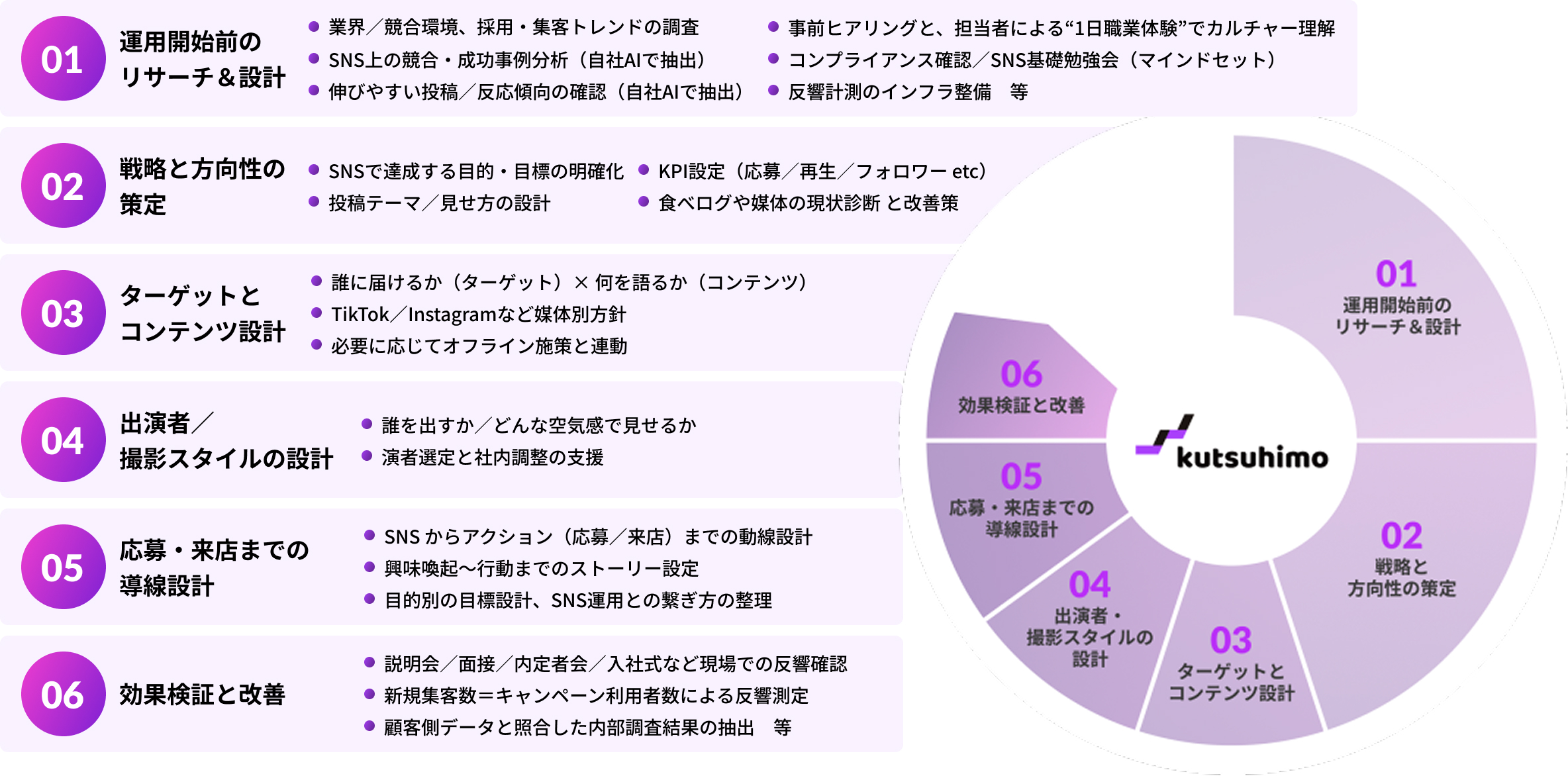 KUTSUHIMOの6つの運用フロー