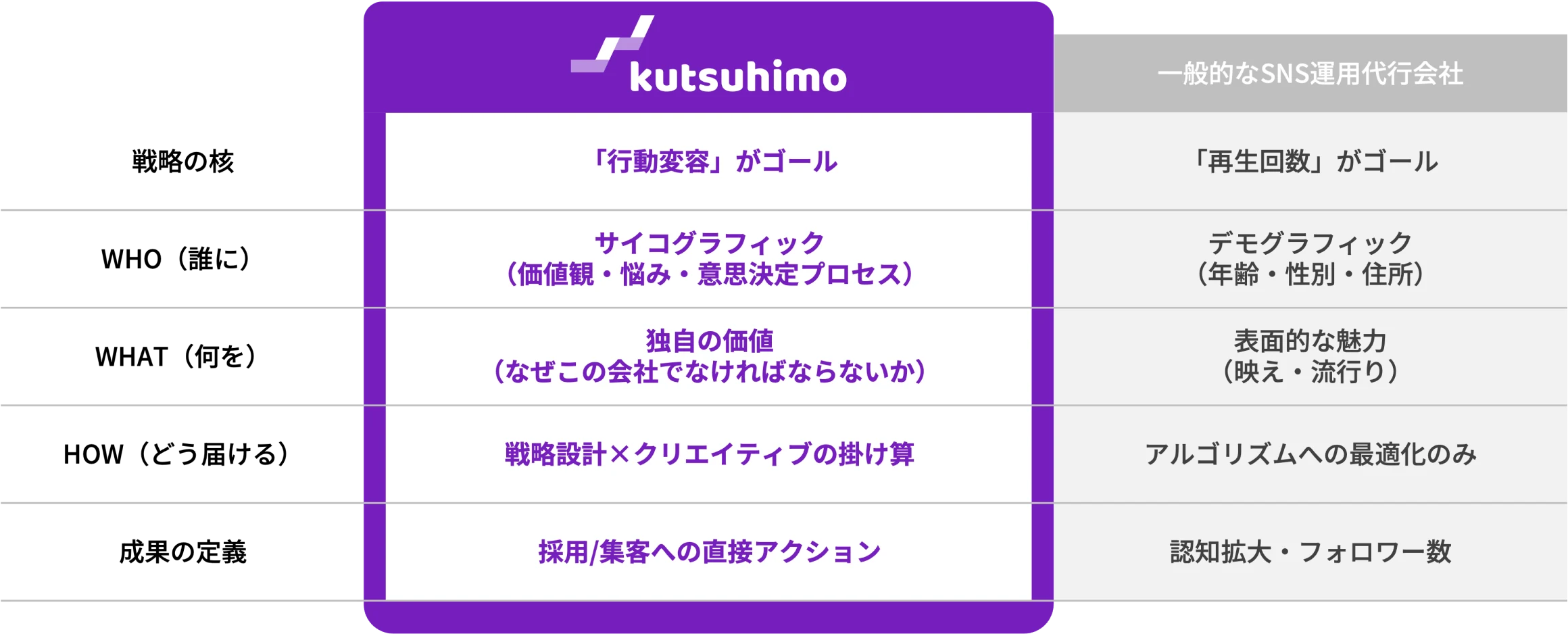 他社との運用アプローチの違い